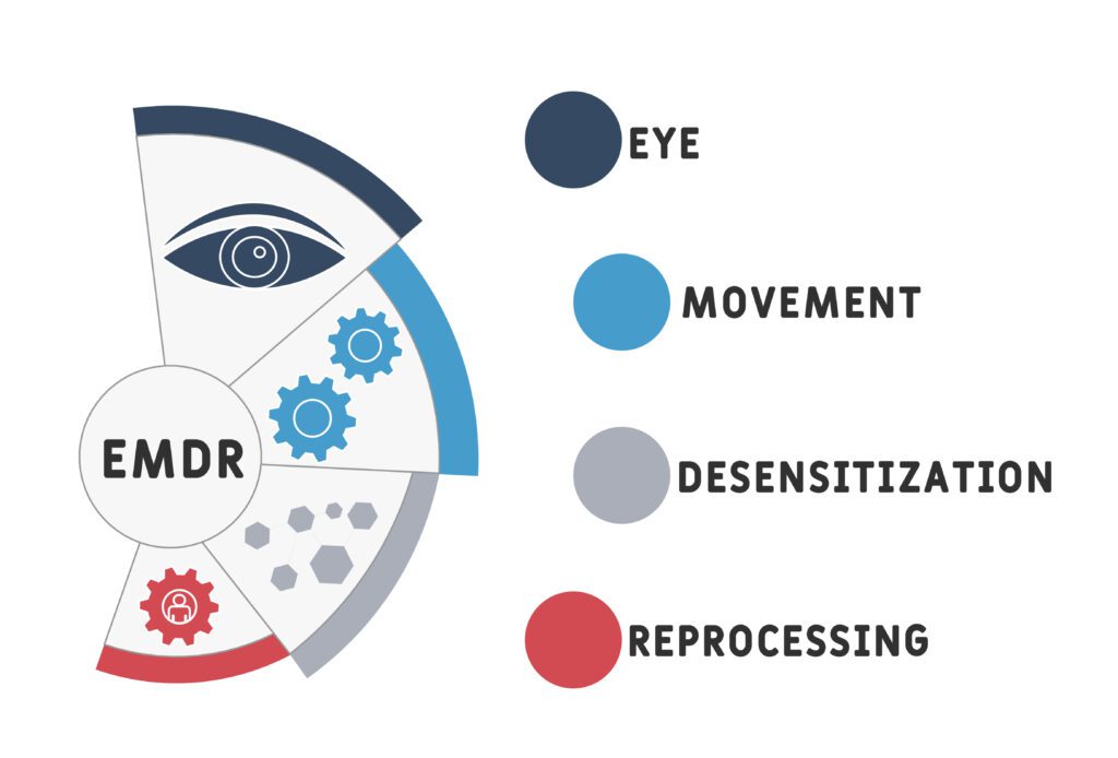 Eye Movement Desensitization Reprocessing